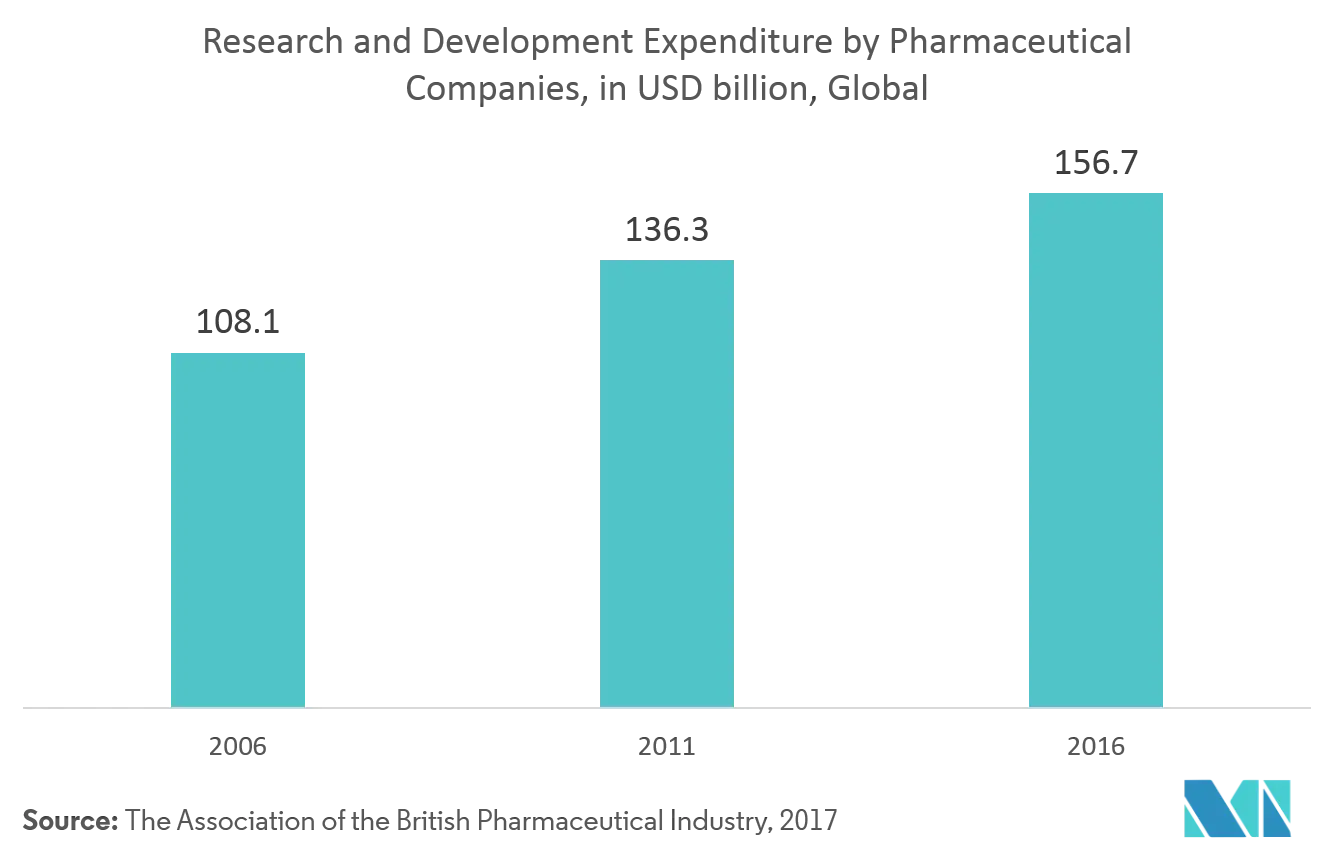 医薬品用膜ろ過市場製薬会社の研究開発費（単位：億米ドル、世界