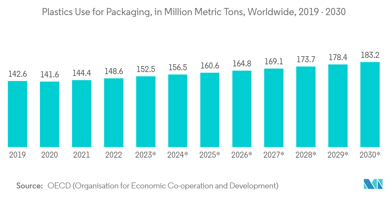 Marché de lemballage pharmaceutique - Utilisation des plastiques pour lemballage, en millions de tonnes métriques, dans le monde, 2019 - 2030