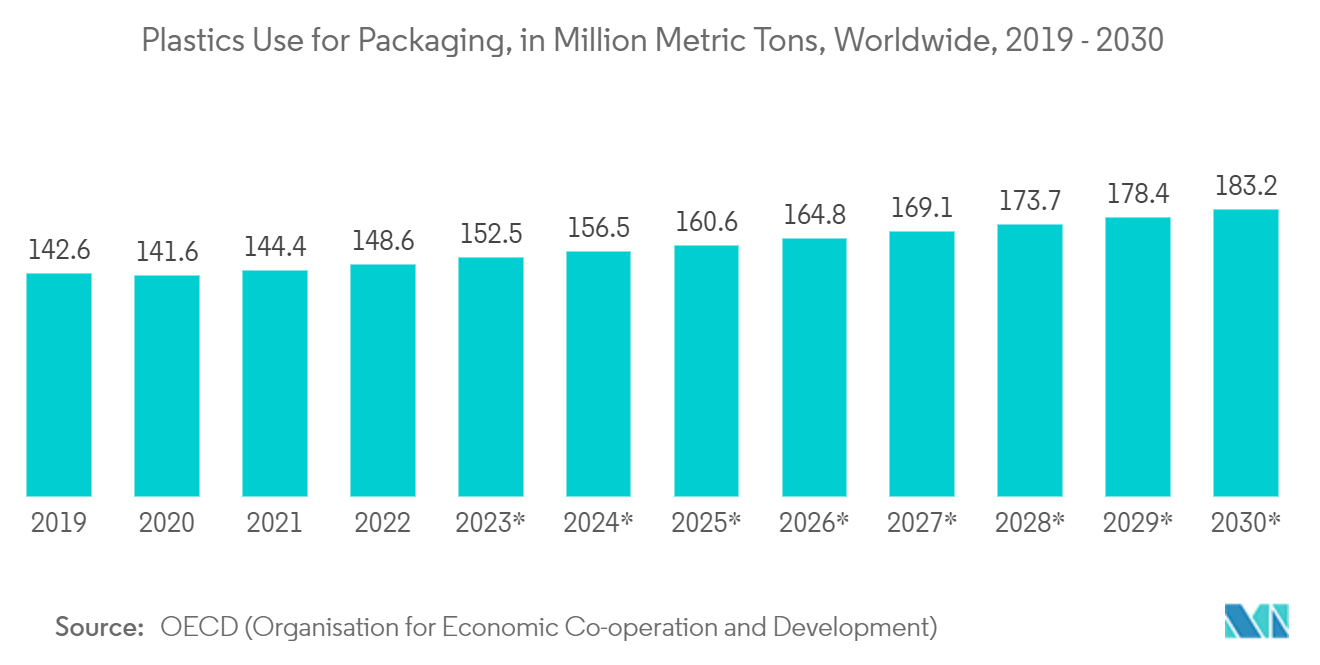 医薬品包装市場-包装用プラスチック使用量（百万トン）、世界、2019年～2030年