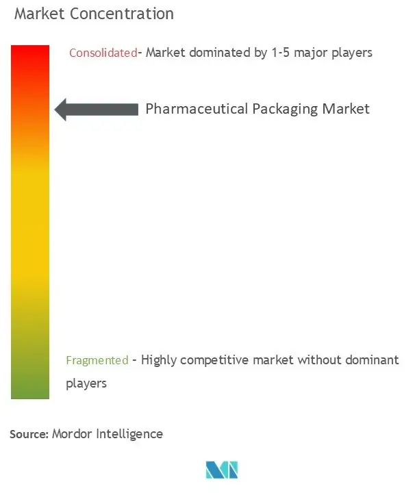 Pharmaceutical Packaging Market Concentration