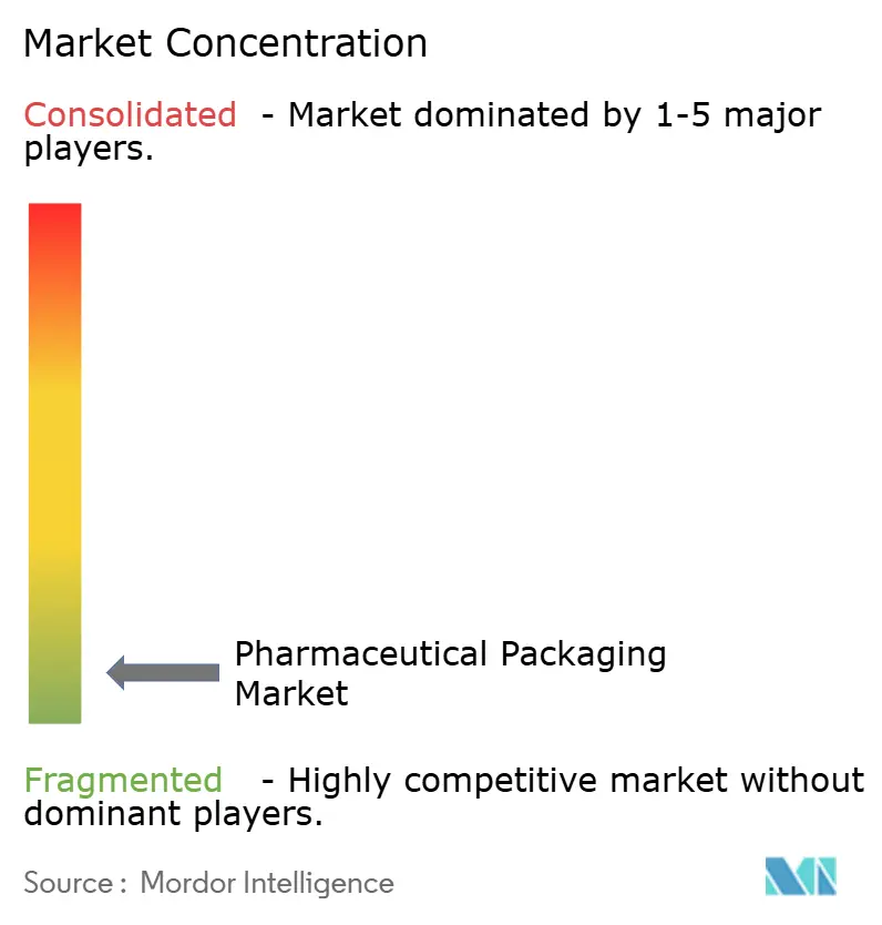 Mercato dell'imballaggio farmaceutico