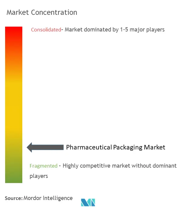 Pharmaceutical Packaging Market Concentration