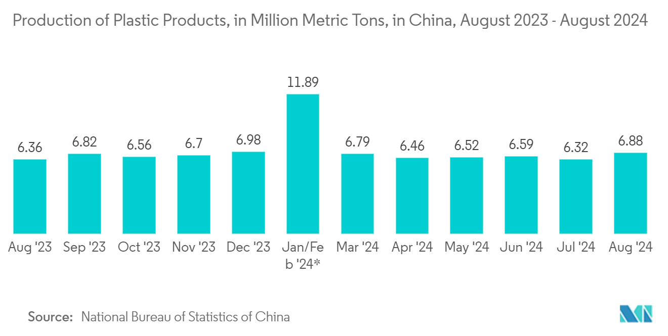 Pharmaceutical Plastic Bottles Market: Production of Plastic Products, in Million Metric Tons, in China, August 2023 - August 2024 