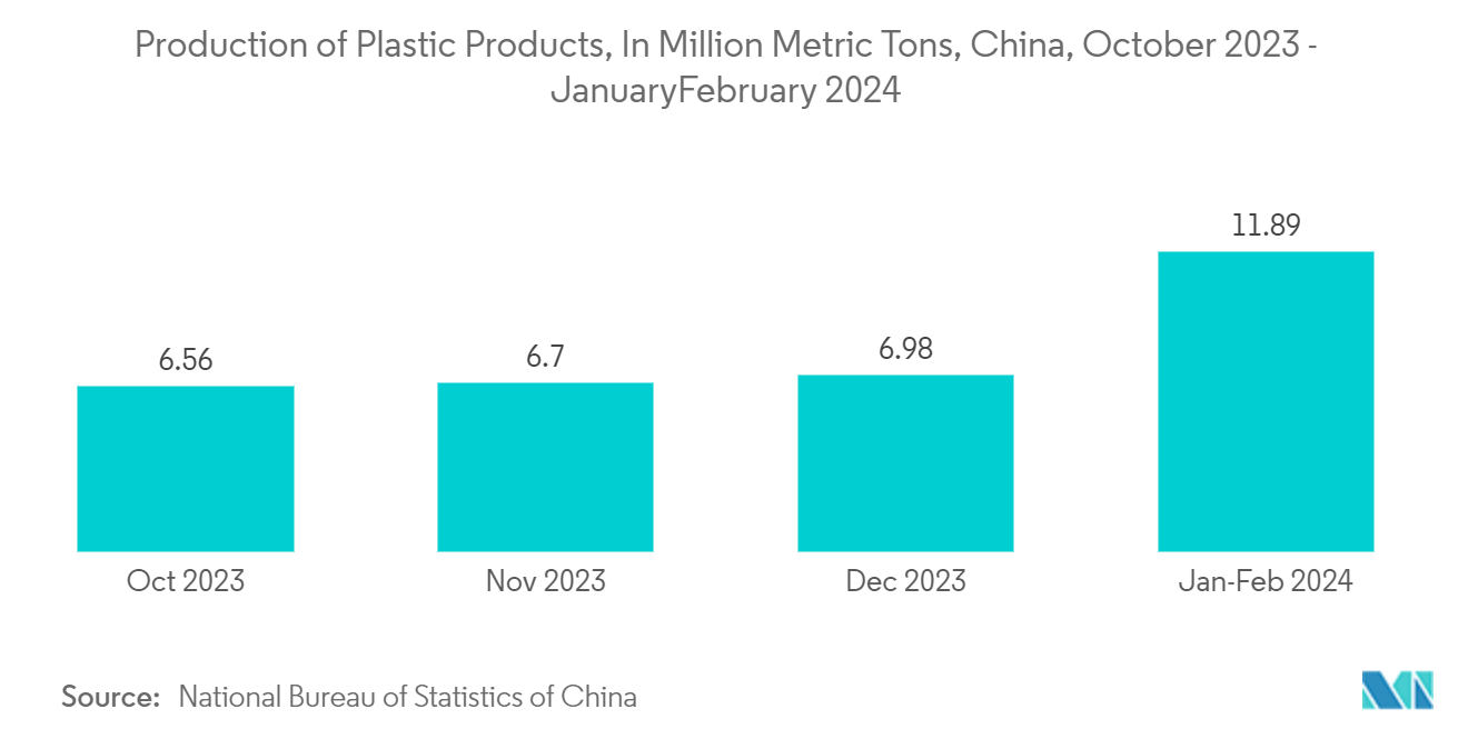 Pharmaceutical Plastic Packaging Market - Production of Plastic Products, In Million Metric Tons, China, October 2023 - January/February 2024 