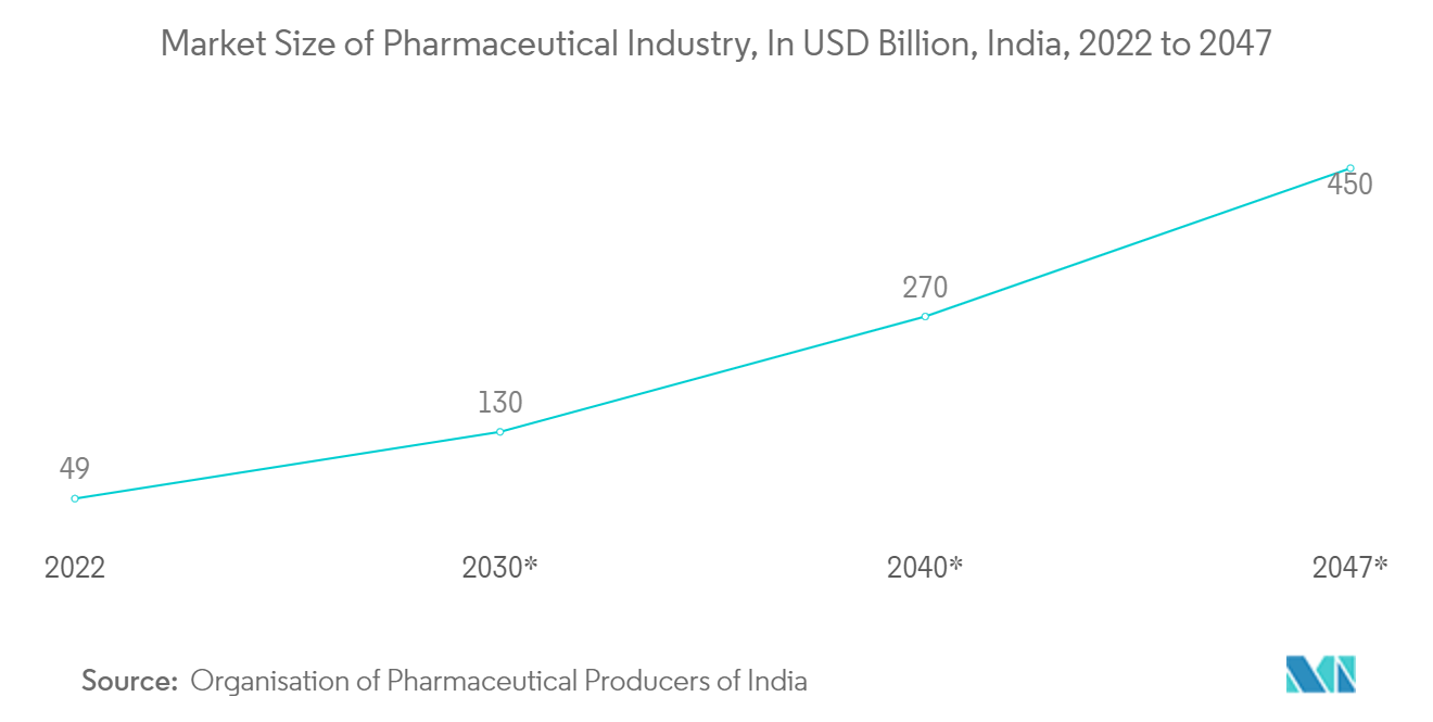 Pharmaceutical Plastic Packaging Market - Market Size of Pharmaceutical Industry, In USD Billion, India, 2022 to 2047*