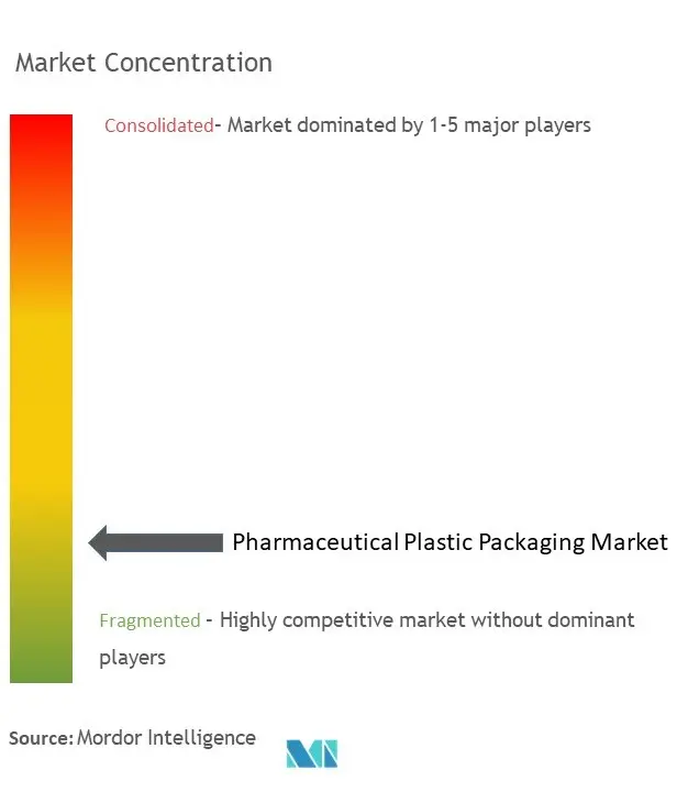 Concentración del mercado de envases de plástico farmacéuticos