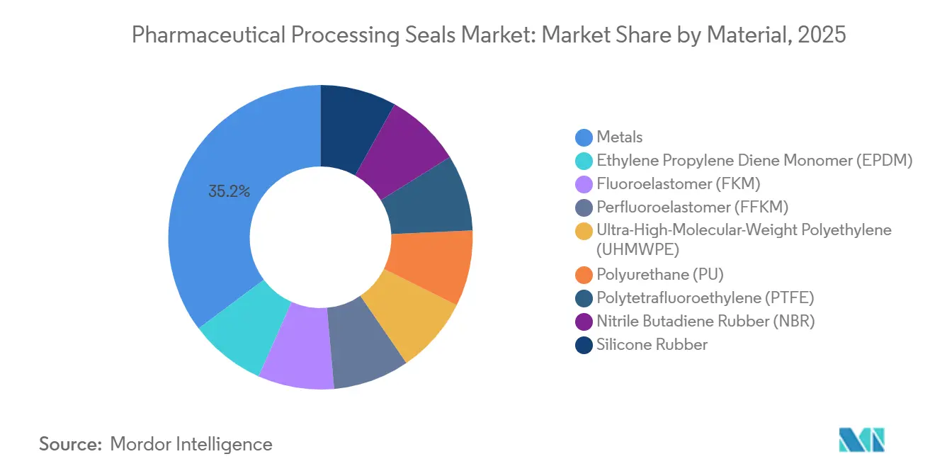Pharmaceutical Processing Seals Market Share by Material, 2025