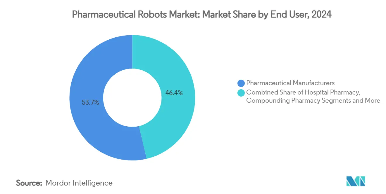 Mercado de robots farmacéuticos: cuota de mercado por usuario final