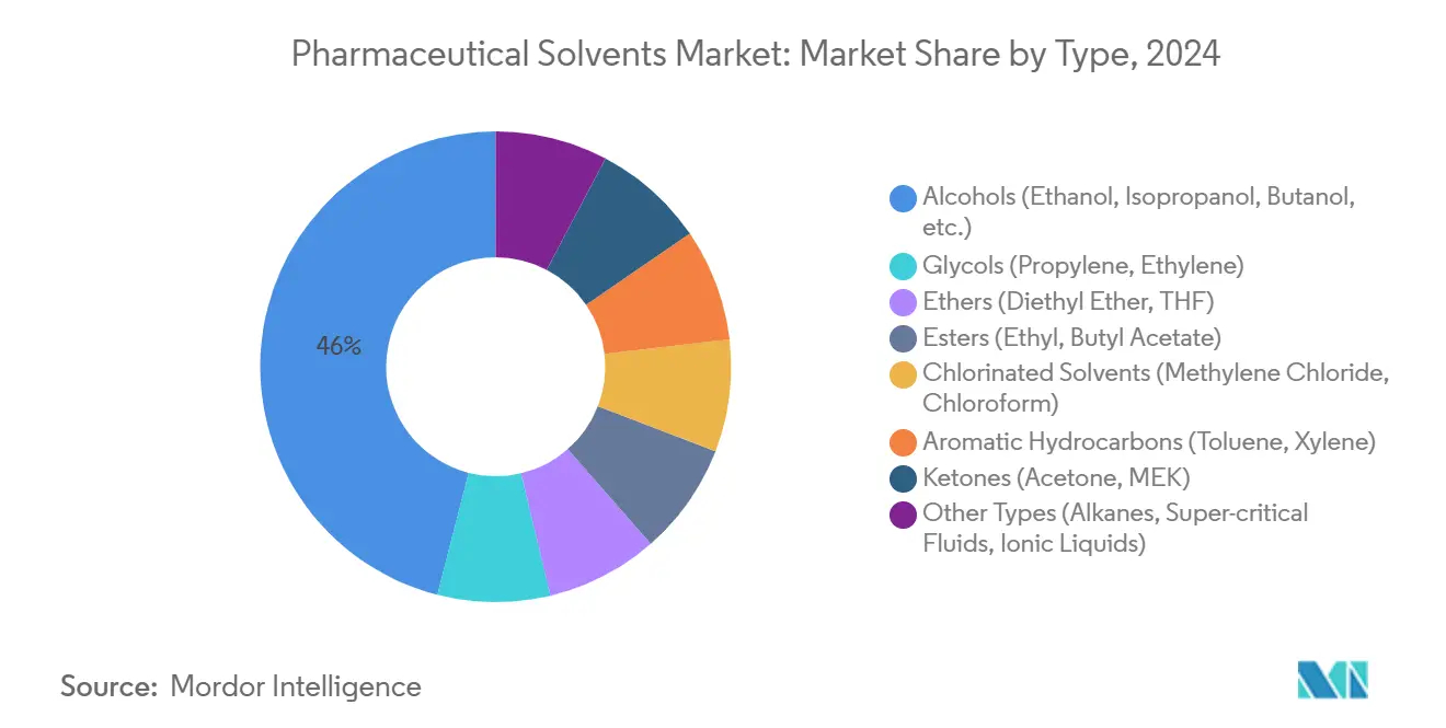 Pharmaceutical Solvents Market: Market Share by Type