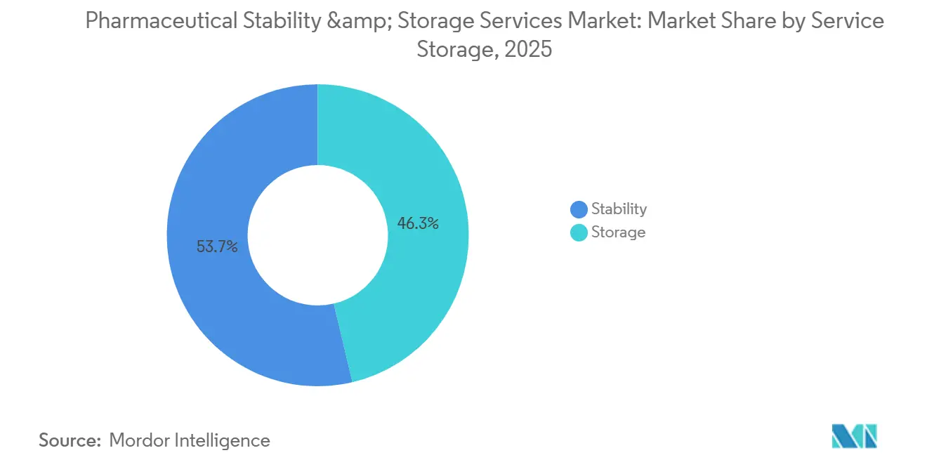 Pharmaceutical Stability & Storage Services Market: Market Share by Service Storage