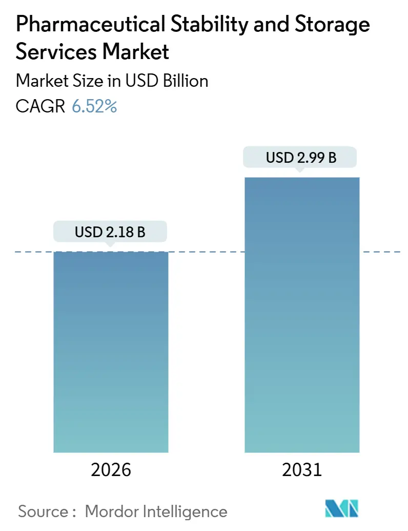 Pharmaceutical Stability & Storage Services Market (2026 - 2031)