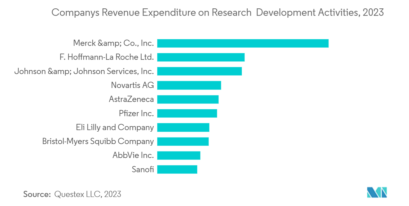 Pharmaceutical Stability Test Chambers Market: Company’s Revenue Expenditure on Research & Development Activities, 2023