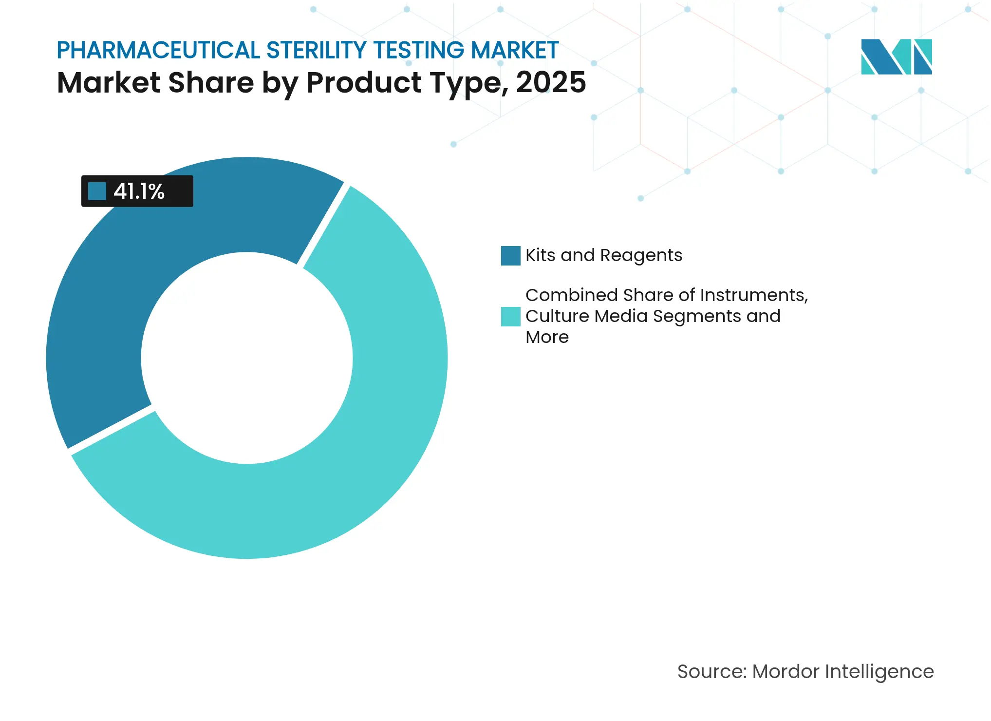 Pharmaceutical Sterility Testing Market: Market Share by Product Type, 2025
