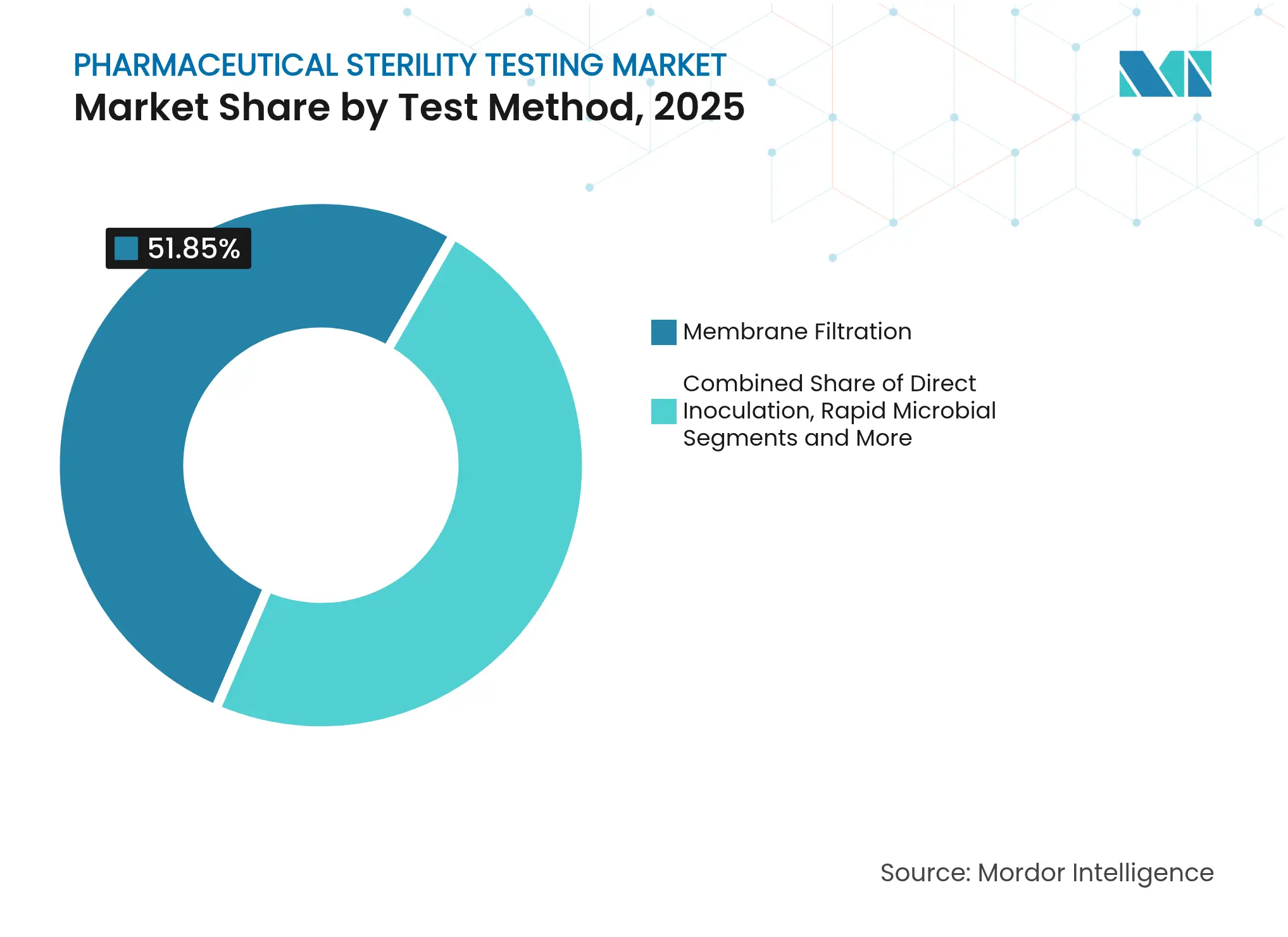 Pharmaceutical Sterility Testing Market: Market Share by Test Method, 2025