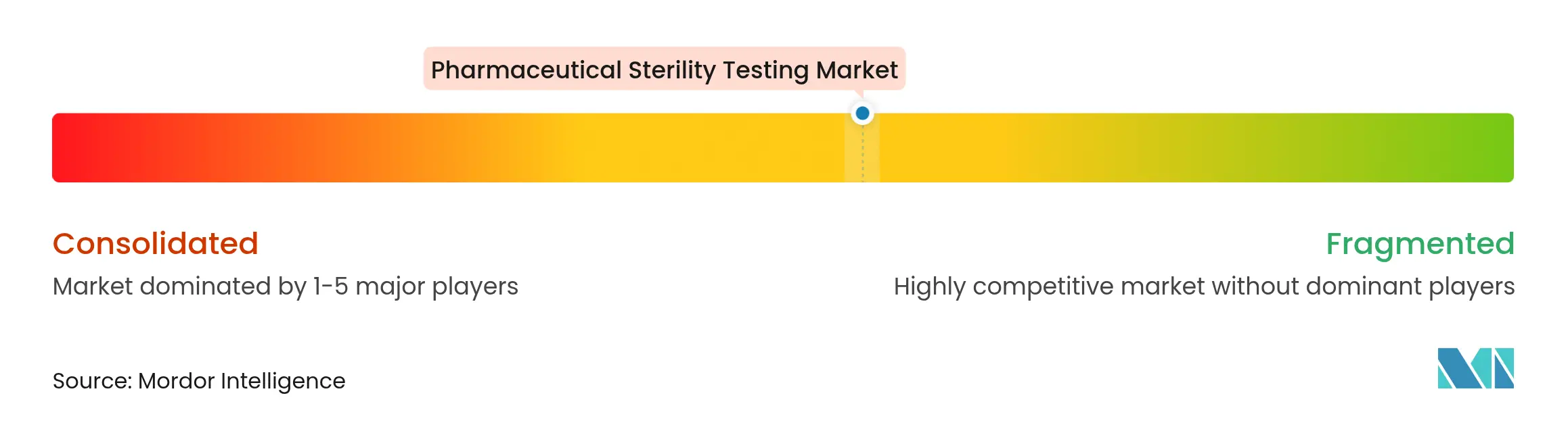 Pharmaceutical Sterility Testing Market Concentration