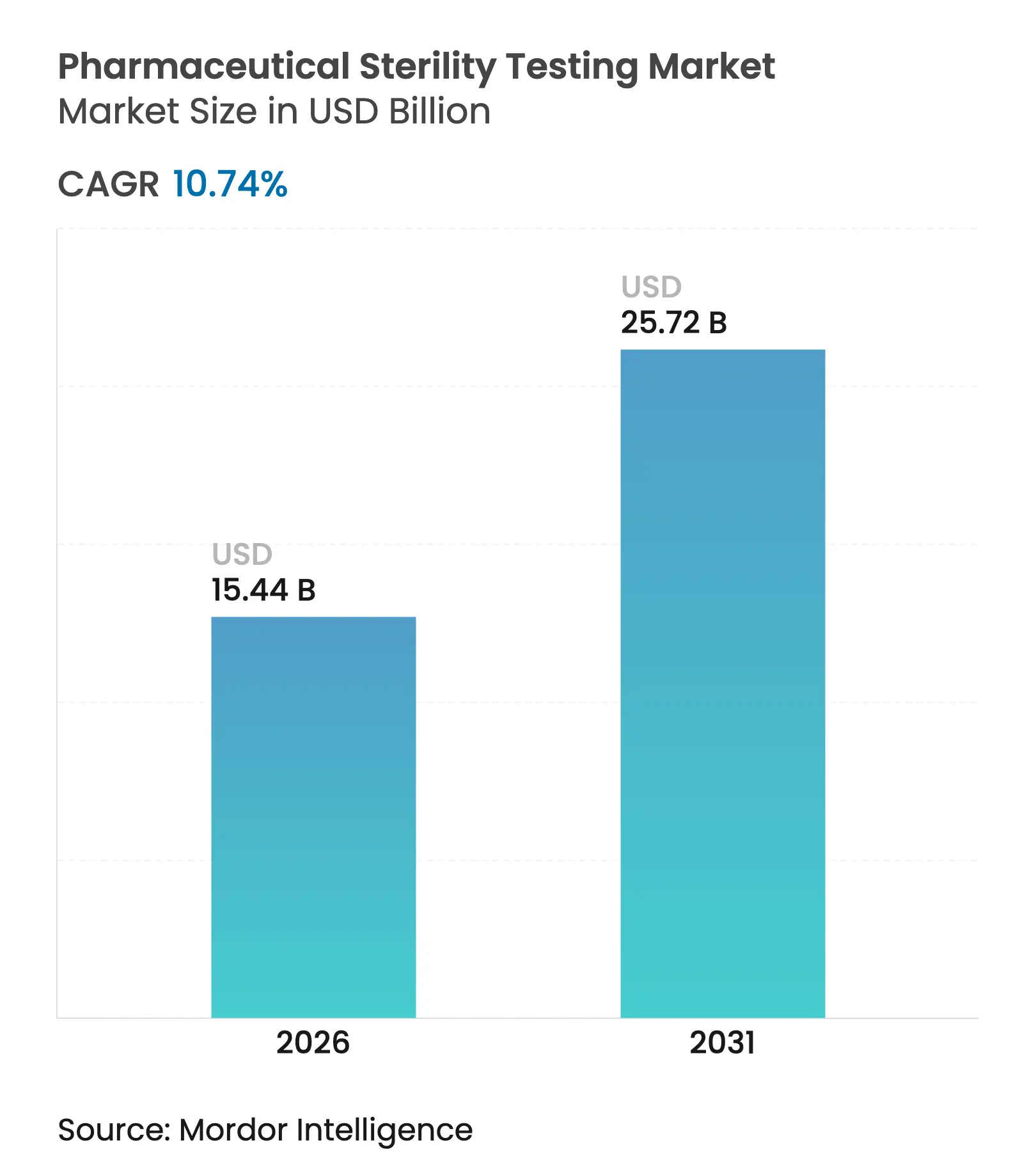 Pharmaceutical Sterility Testing Market Summary
