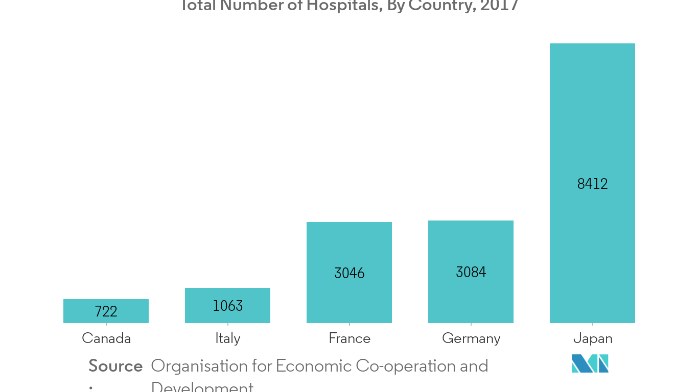 Mercado de gestión de residuos farmacéuticos Número total de hospitales, por país, 2017