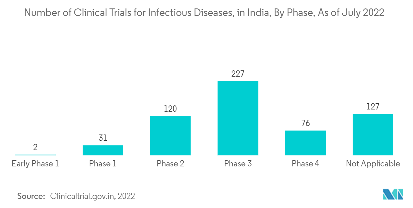 Mercado farmacéutico de la India número de ensayos clínicos para enfermedades infecciosas, en la India, por fase, a julio de 2022