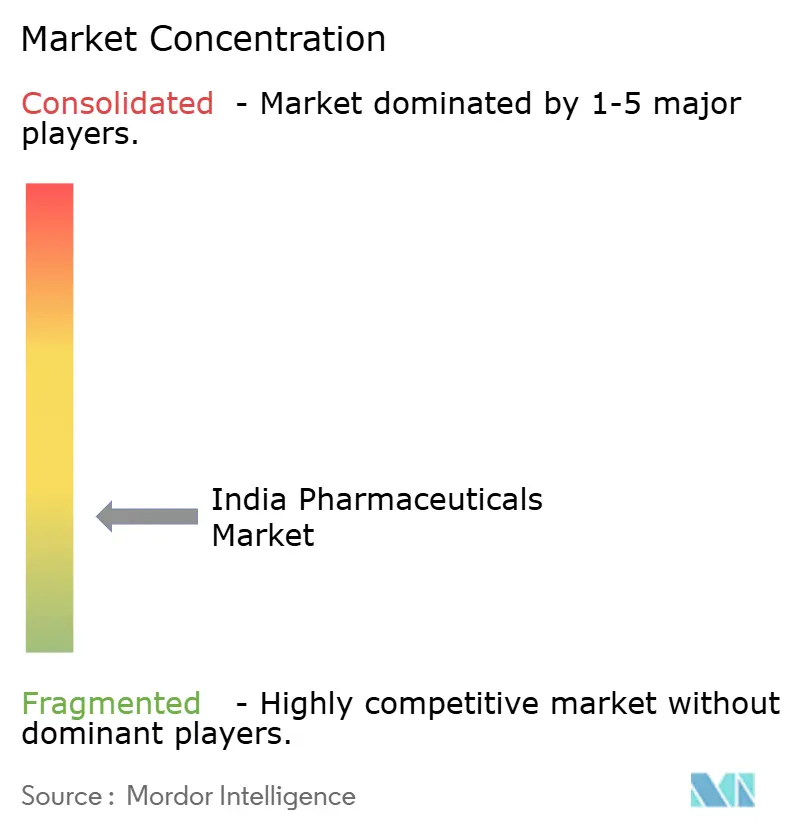 India Pharmaceuticals Market Concentration India Pharmaceuticals Market Concentration