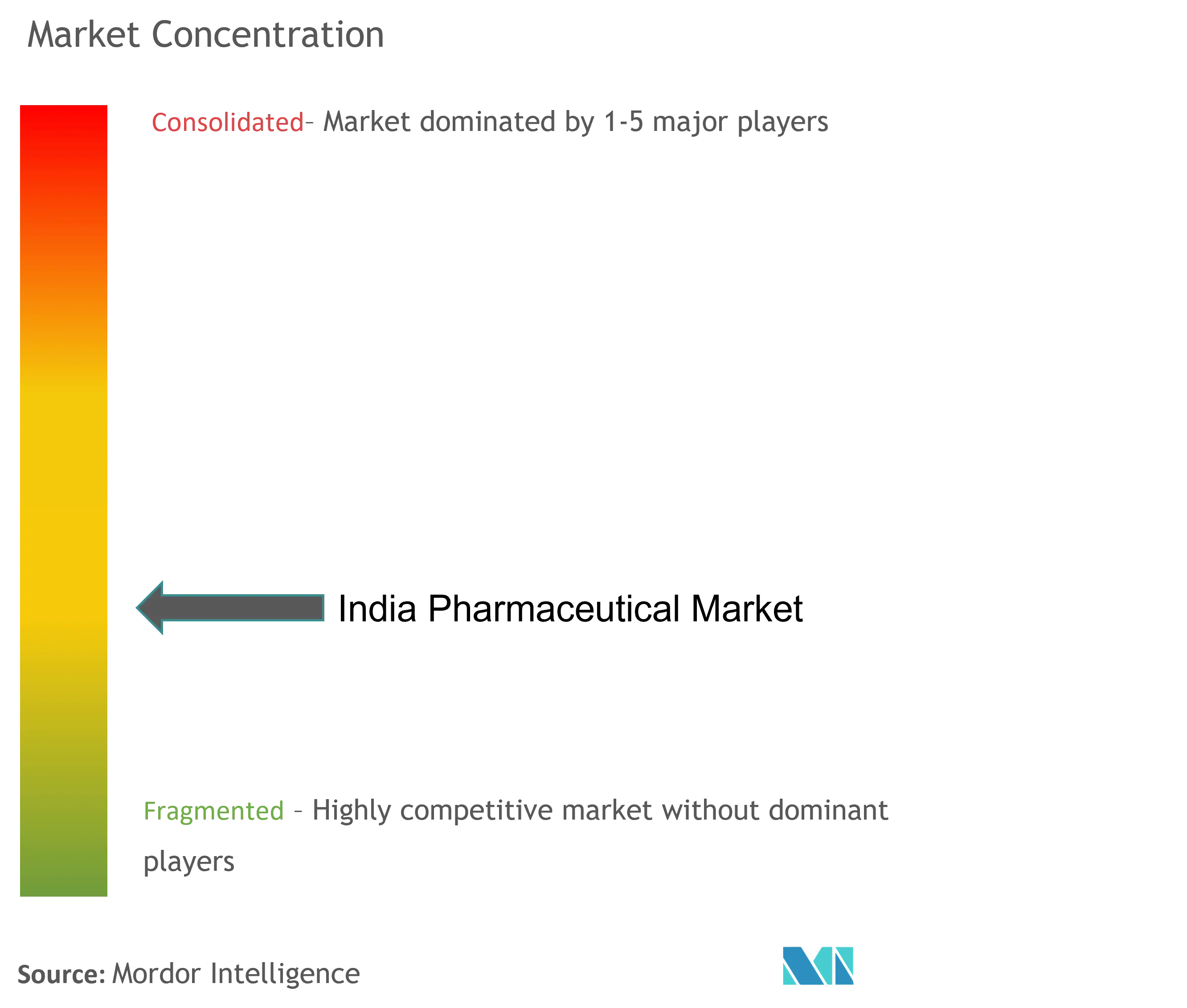 India Pharmaceutical Market Concentration