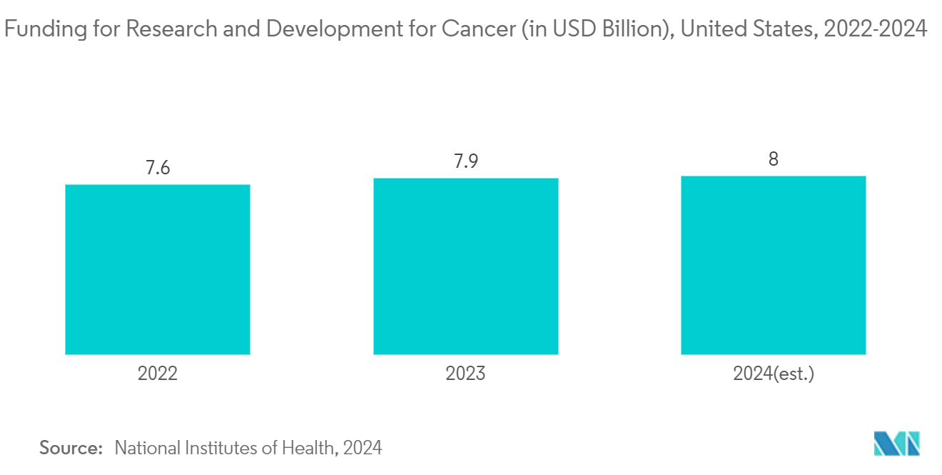 Pharmacovigilance Outsourcing Market:  Funding for Research and Development for Cancer (in USD Billion), United States, 2022-2024