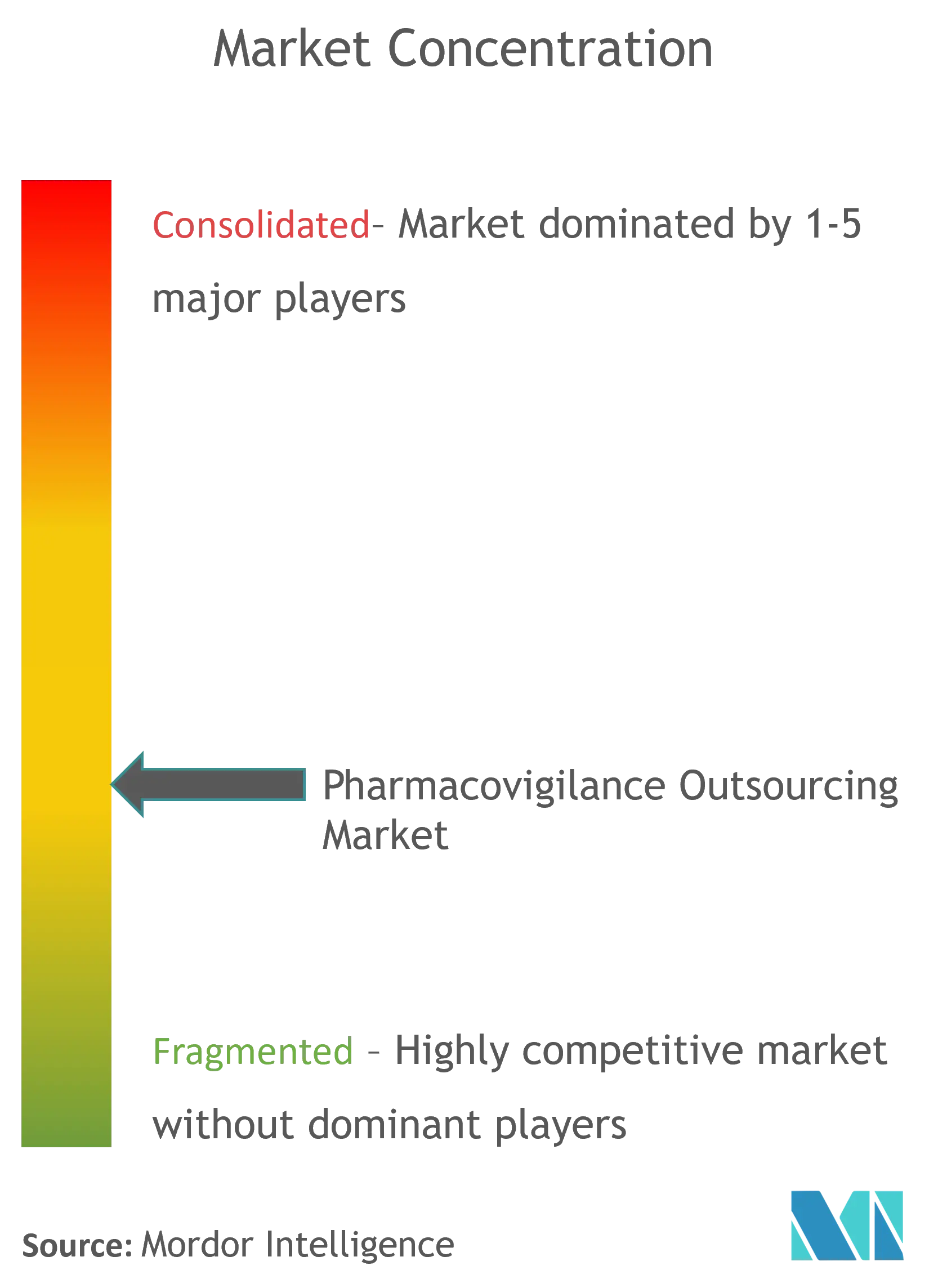 Pharmacovigilance Outsourcing Market Concentration