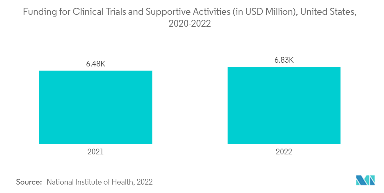Thị trường cảnh giác dược Tài trợ cho các thử nghiệm lâm sàng và các hoạt động hỗ trợ (tính bằng triệu USD), Hoa Kỳ, 2020-2022