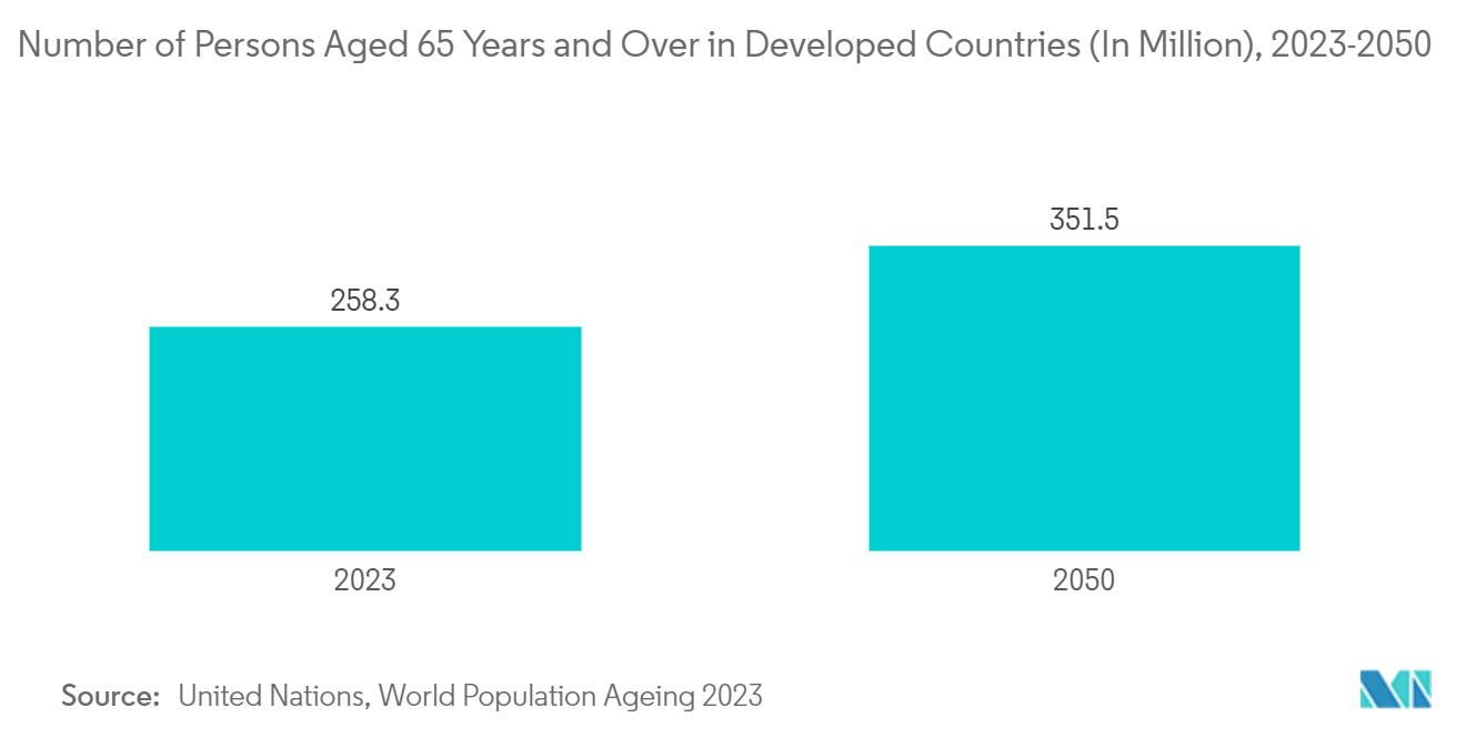 薬局自動化市場先進国の65歳以上人口（単位：百万人）：2023-2050年