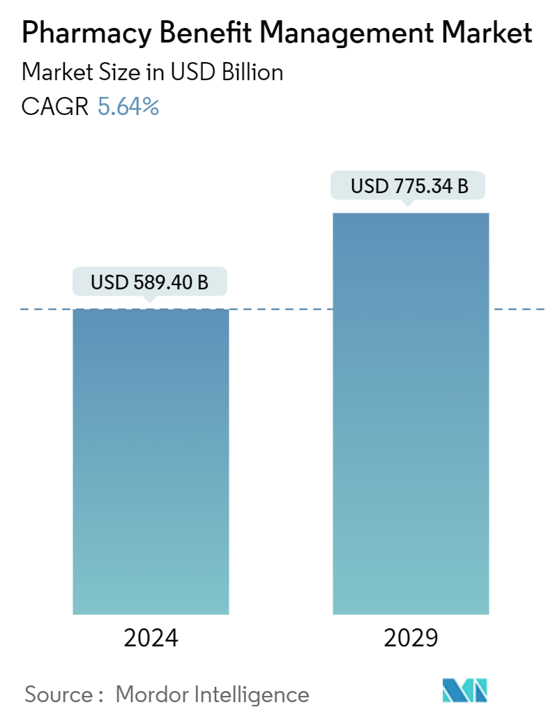 Pharmacy Benefit Management Market Summary