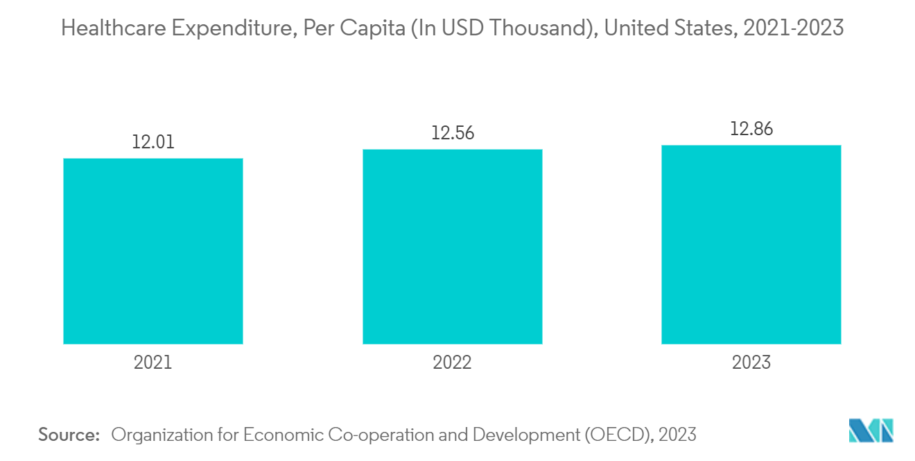 Pharmacy Benefit Management Market: Healthcare Expenditure, Per Capita (In USD Thousand), United States, 2021-2023