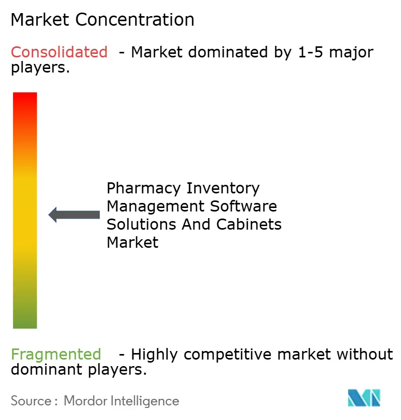 Pharmacy Inventory Management Software Solutions And Cabinets Market