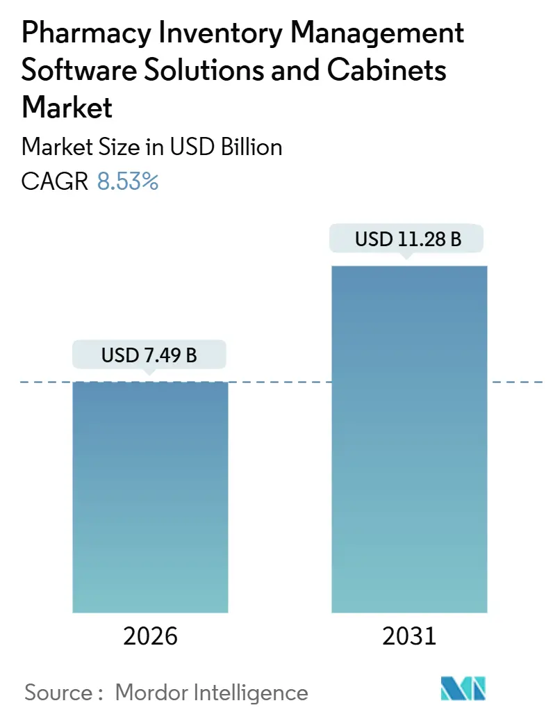 Pharmacy Inventory Management Software Solutions And Cabinets Market Summary