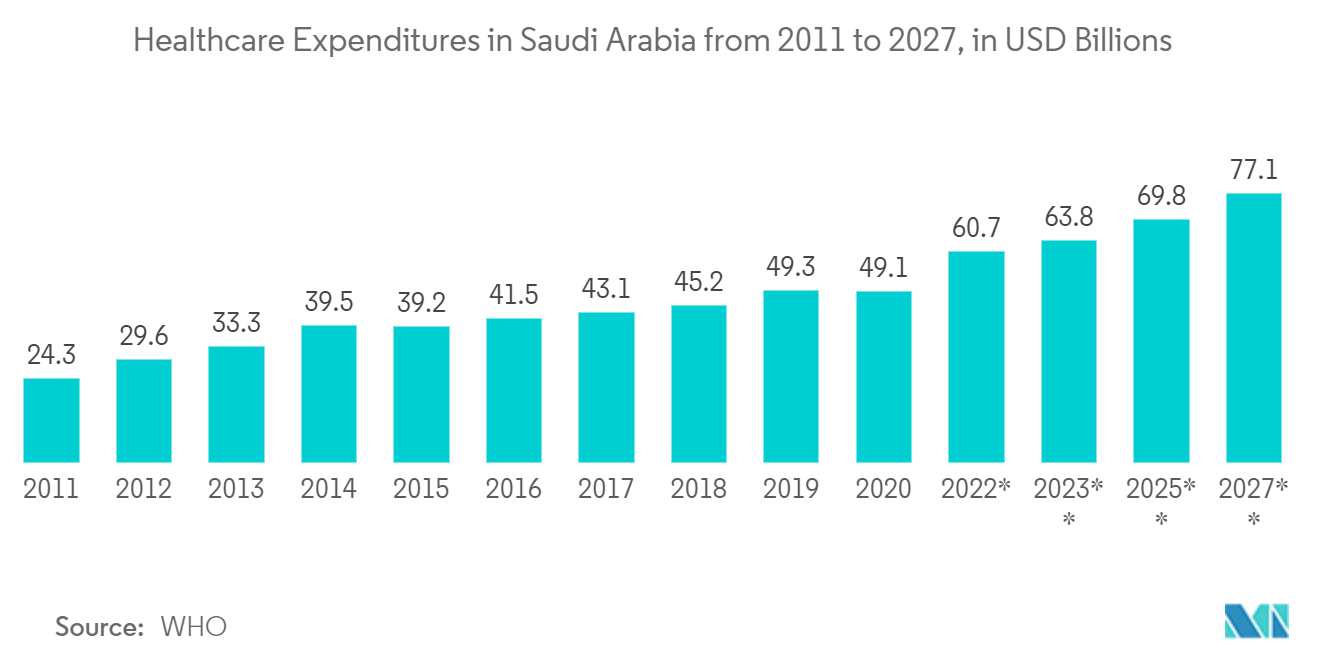 薬局管理システム市場-サウジアラビアの2011年から2027年までの医療費（単位：億米ドル