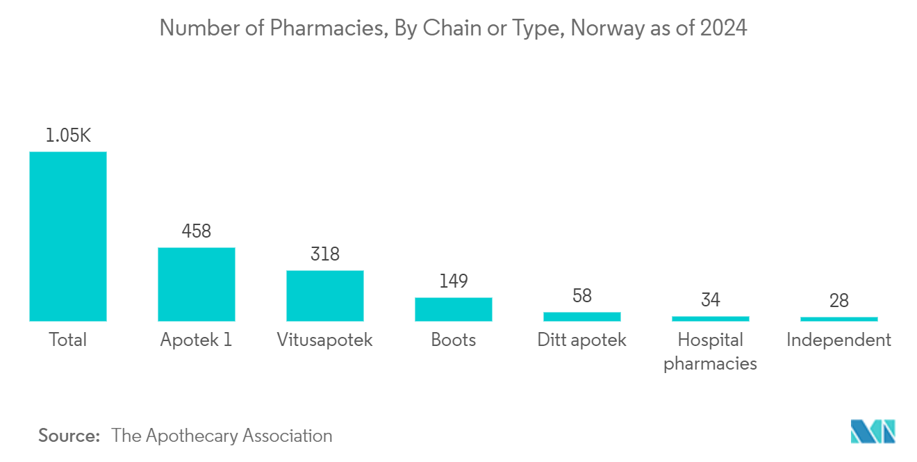 Pharmacy Management System Market: Number of Pharmacies, By Chain or Type, Norway as of 2024