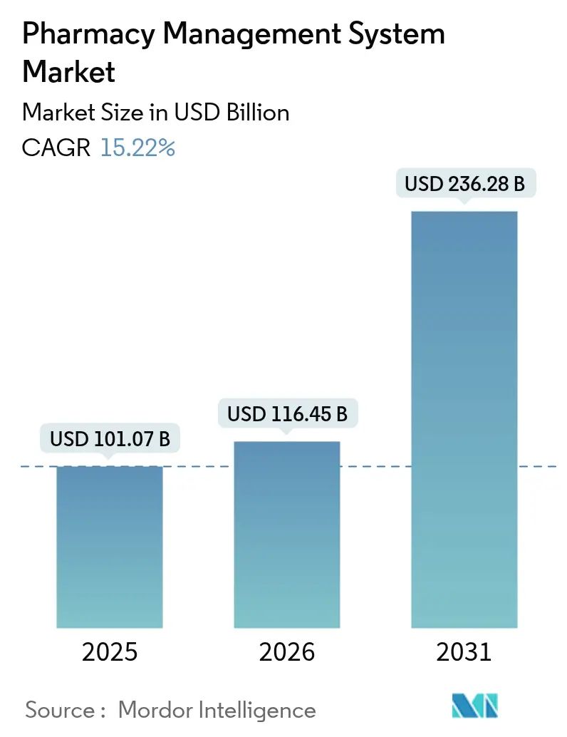 Pharmacy Management Software System Market Summary