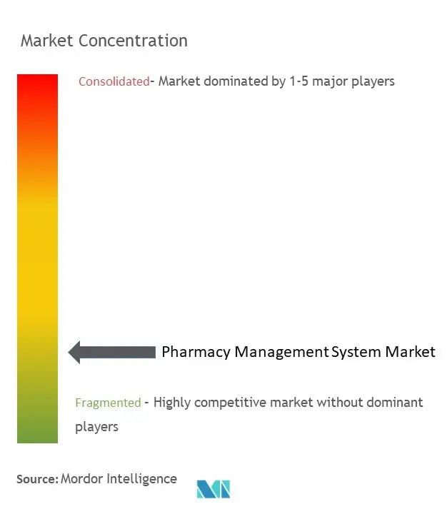 Pharmacy Management System Market Concentration