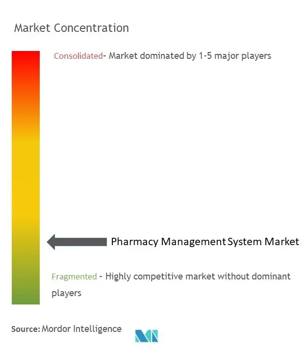 Concentración de mercado del sistema de gestión de farmacias