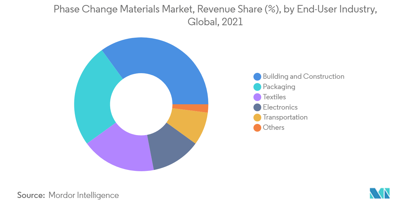 Phase Change Materials Market Revenue Share