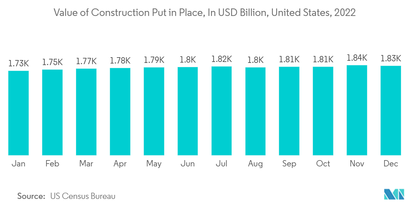 Mercado de materiais de mudança de fase - valor da construção implementada, em bilhões de dólares, Estados Unidos, 2022