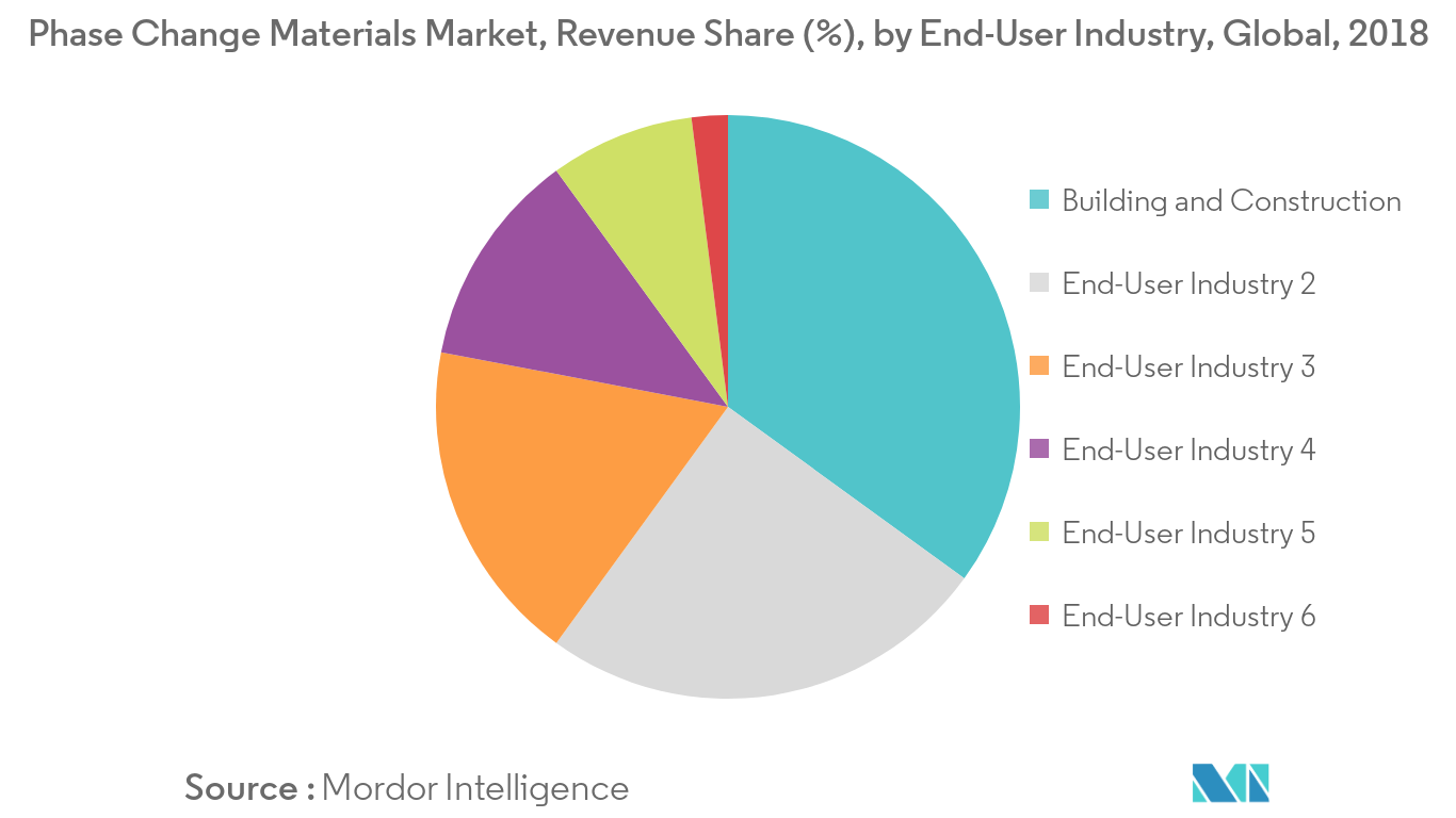 Phase Change Materials Market Revenue Share