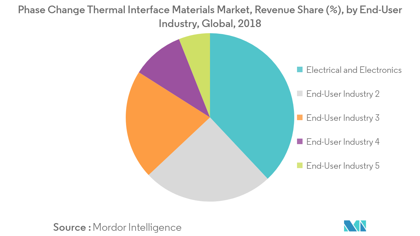 phase change thermal interface materials market trends