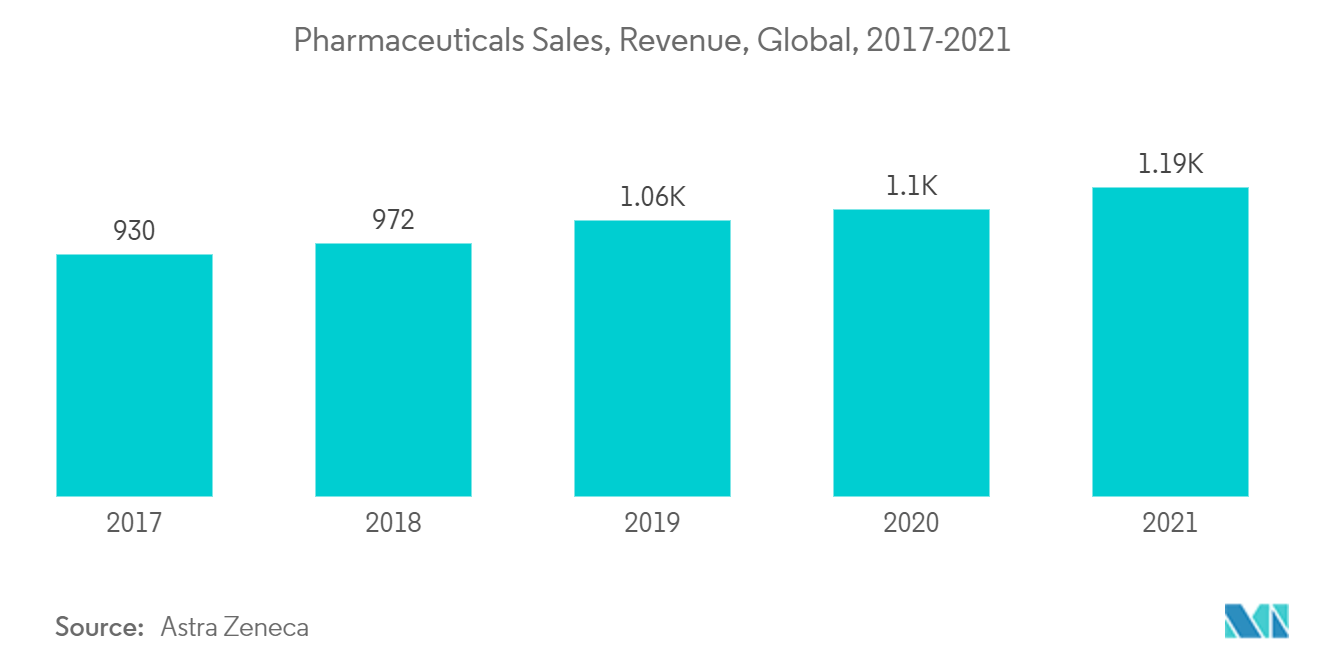 Phase Transfer Catalyst Market: Pharmaceuticals Sales, Revenue, Global, 2017-2021