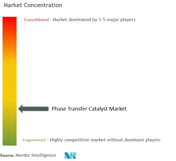 Phase Transfer Catalyst Market Concentration