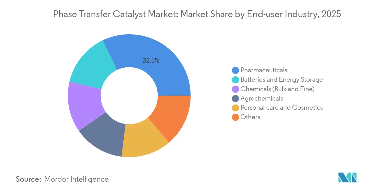 Phase Transfer Catalyst Market: Market Share by End-user Industry, 2025