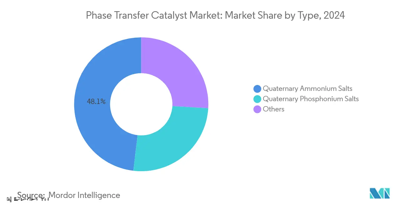 Phase Transfer Catalyst Market: Market Share by Type