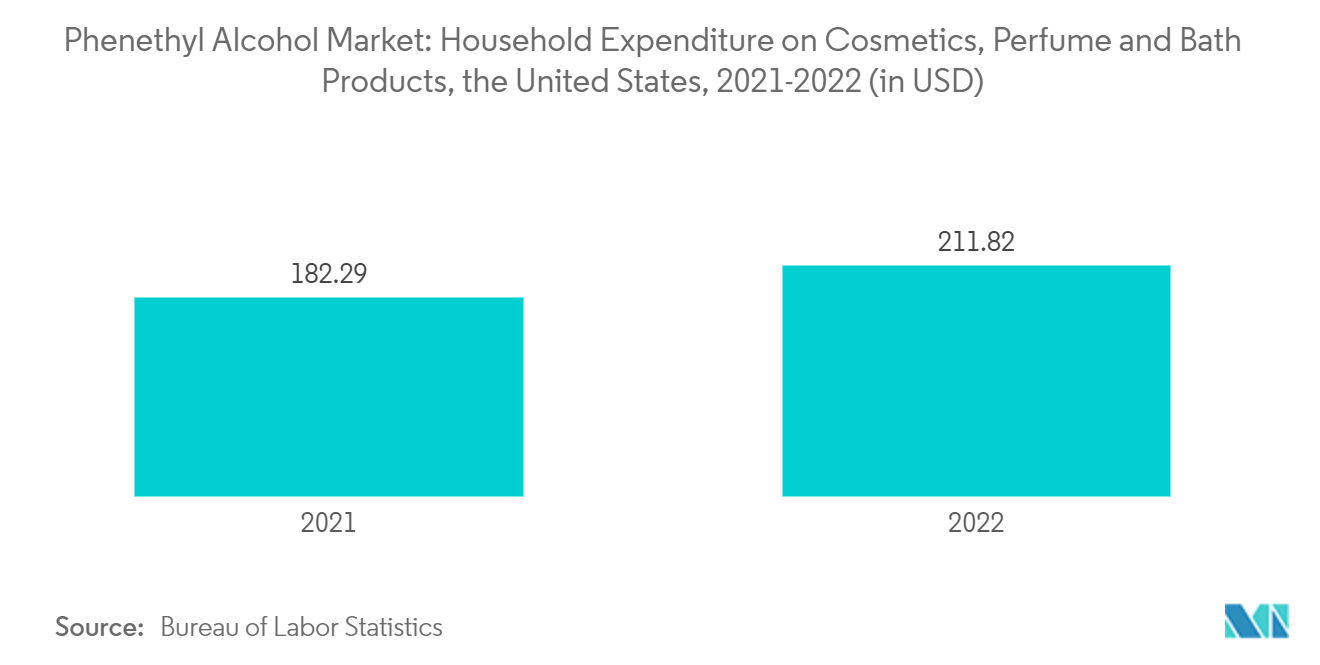 Phenethyl Alcohol Market: Household Expenditure on Cosmetics, Perfume and Bath Products, the United States, 2021-2022 (in USD)