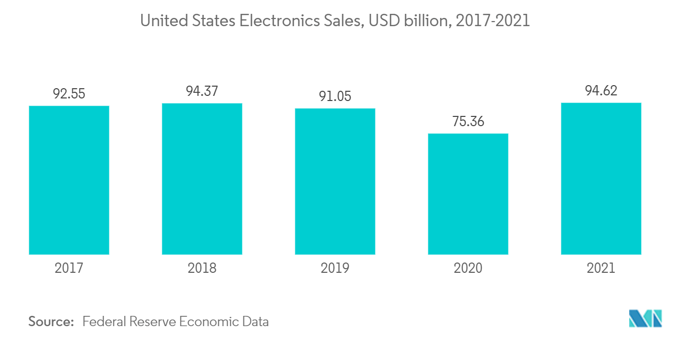 米国の電子機器売上高、10億米ドル、2017-2021年