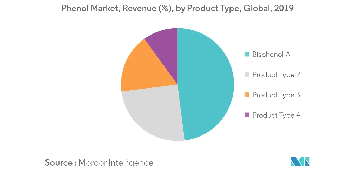 Phenol Market Growth Trends And Forecast 25