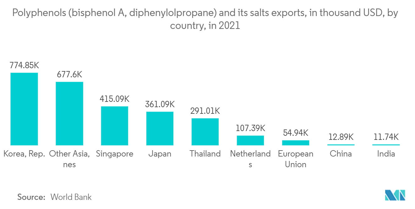 Phenol Market : Polyphenols (bisphenol A, diphenylolpropane) and its salts exports, in thousand USD, by country, in 2021