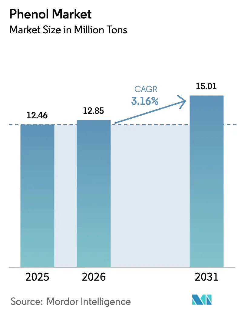 Phenol Market (2025 - 2030)